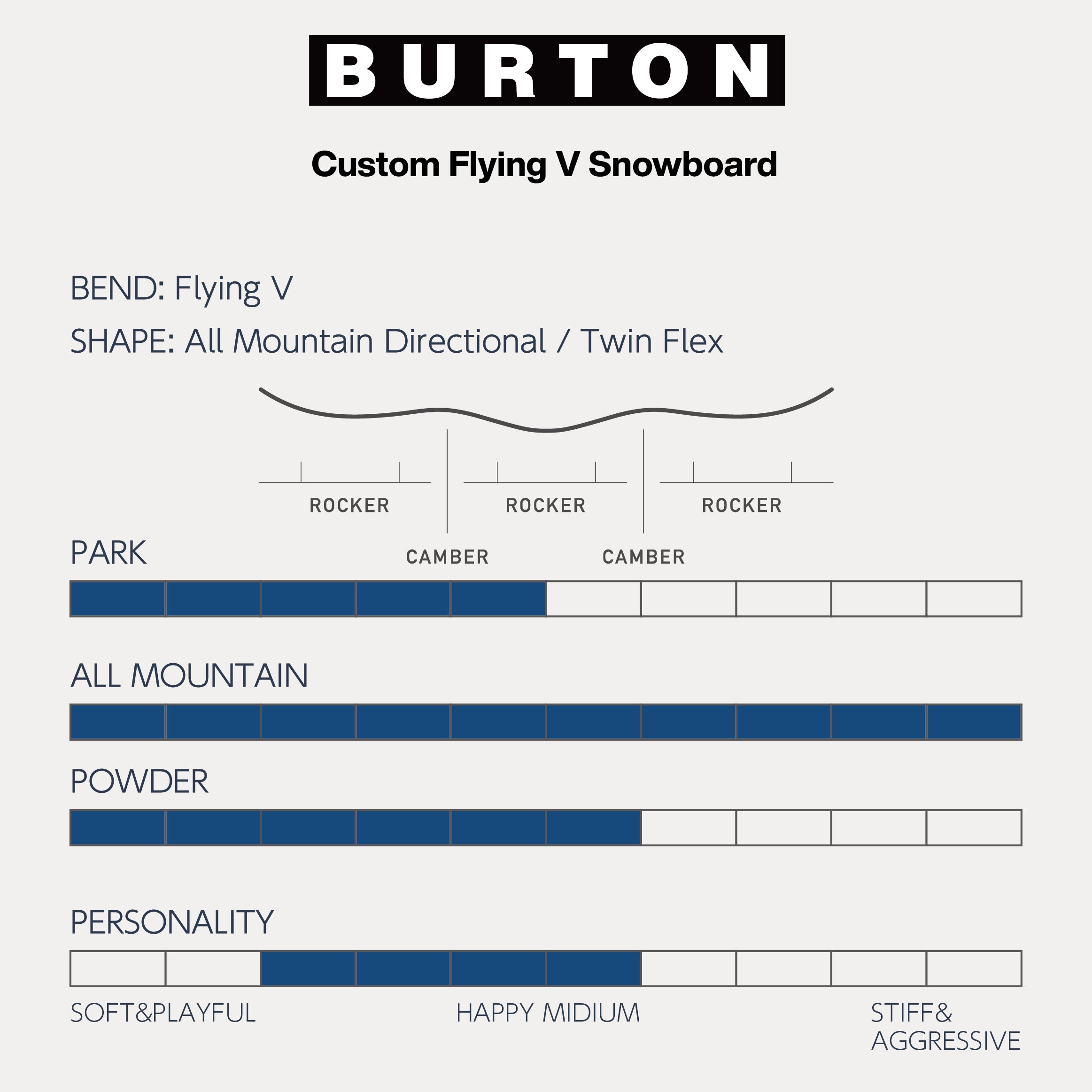 24-25 BURTON Men's Custom Flying V バートン カスタム スノーボード 板 フリーライド オールラウンド フリースタイル パーク