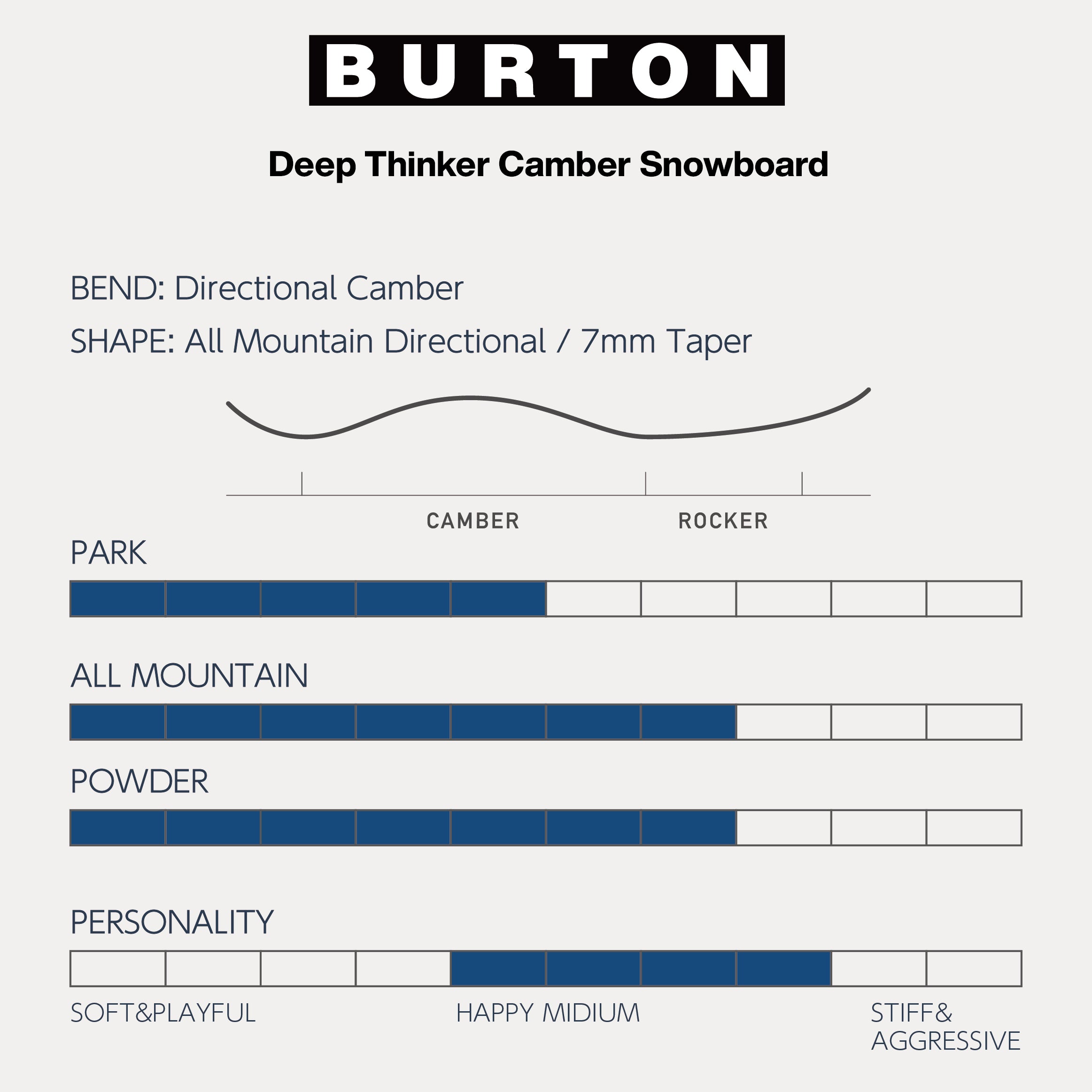 24-25 BURTON Men's Deep Thinker バートン ディープシンカー スノーボード 板 フリーライド オールラウンド フリースタイル パーク