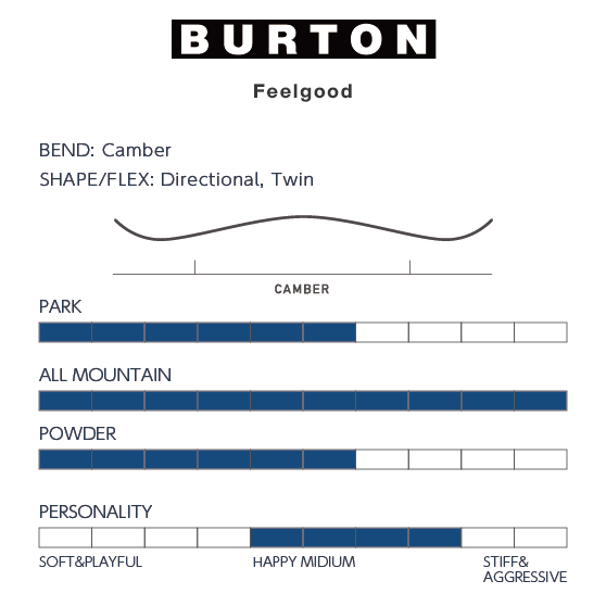 BURTON スノーボード バートン Women's Feelgood First Tracks 1069119E1V 26-27 板 日本正規品