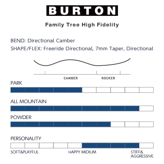 BURTON スノーボード バートン Family Tree High Fidelity Camber Force 2437011E9C 26-27 板 日本正規品