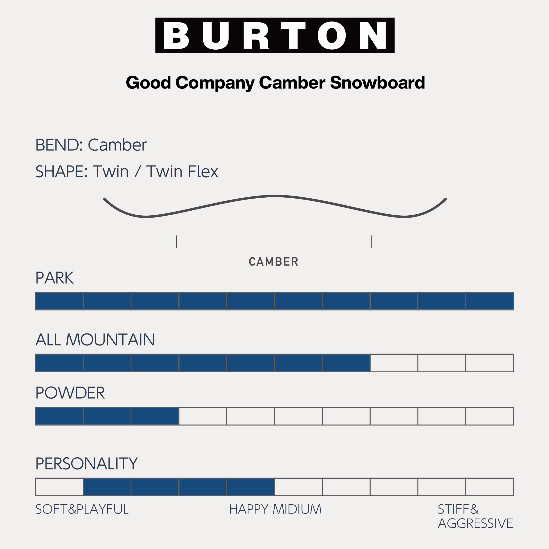 24-25 BURTON Unisex Good Company バートン グッドカンパニー スノーボード 板 フリースタイル オールラウンド パーク