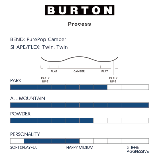 BURTON スノーボード バートン Men's Process Bad Dog 106921DFDN 26-27 板 日本正規品