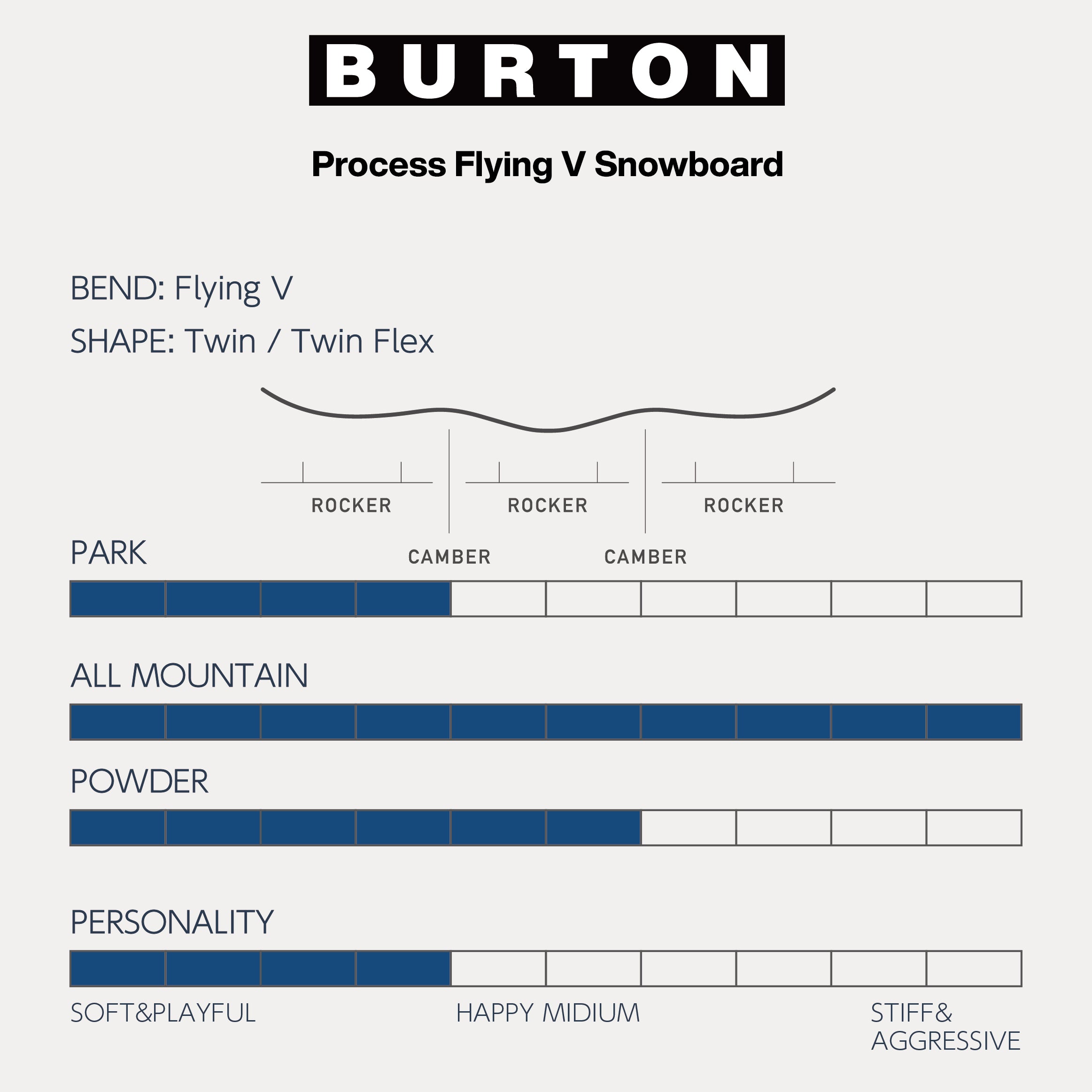 24-25 BURTON Men's Process Flying V バートン プロセス スノーボード 板 フリーライド オールラウンド フリースタイル パーク
