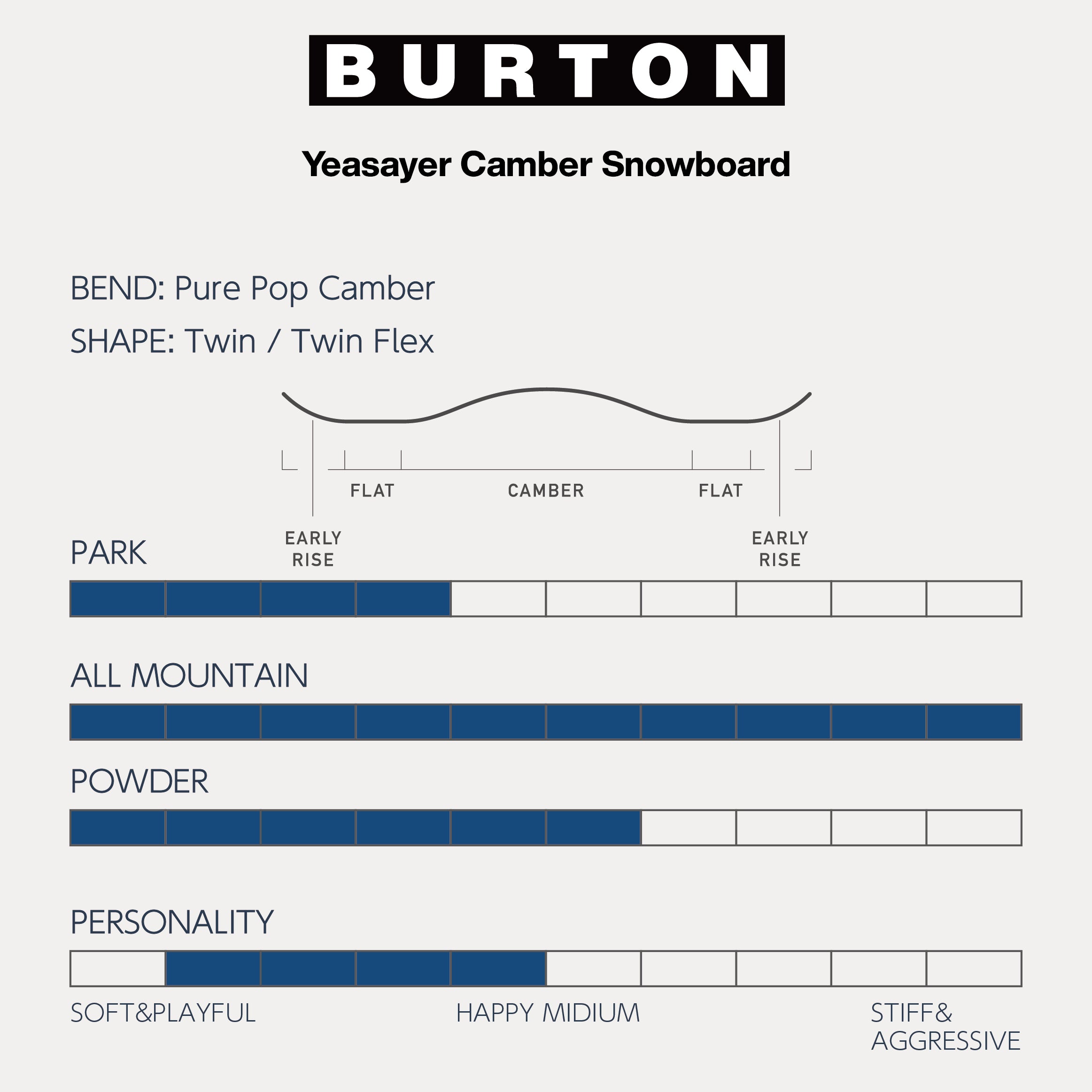 スノーボード ボード バートン BURTON YEASAYER No Color 25-26 送料無料 日本正規品 予約商品 店頭受け取り可能