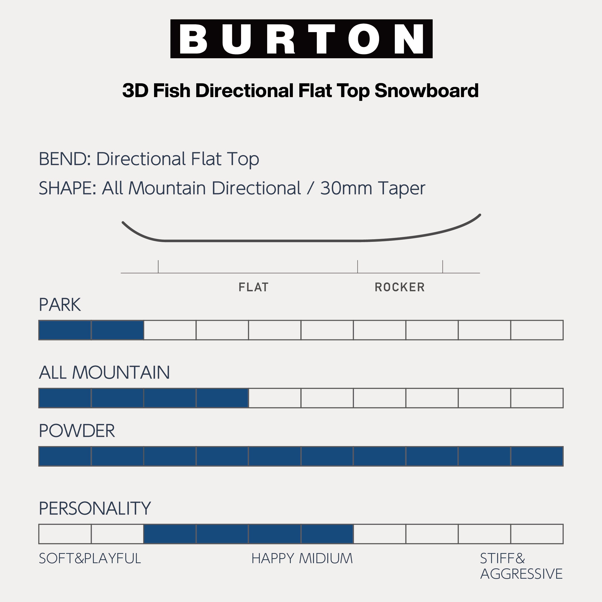 スノーボード ボード  バートン BURTON FISH 3D DIRECTIONAL FLAT TOP No Color 25-26 送料無料 日本正規品 予約商品 店頭受け取り可能