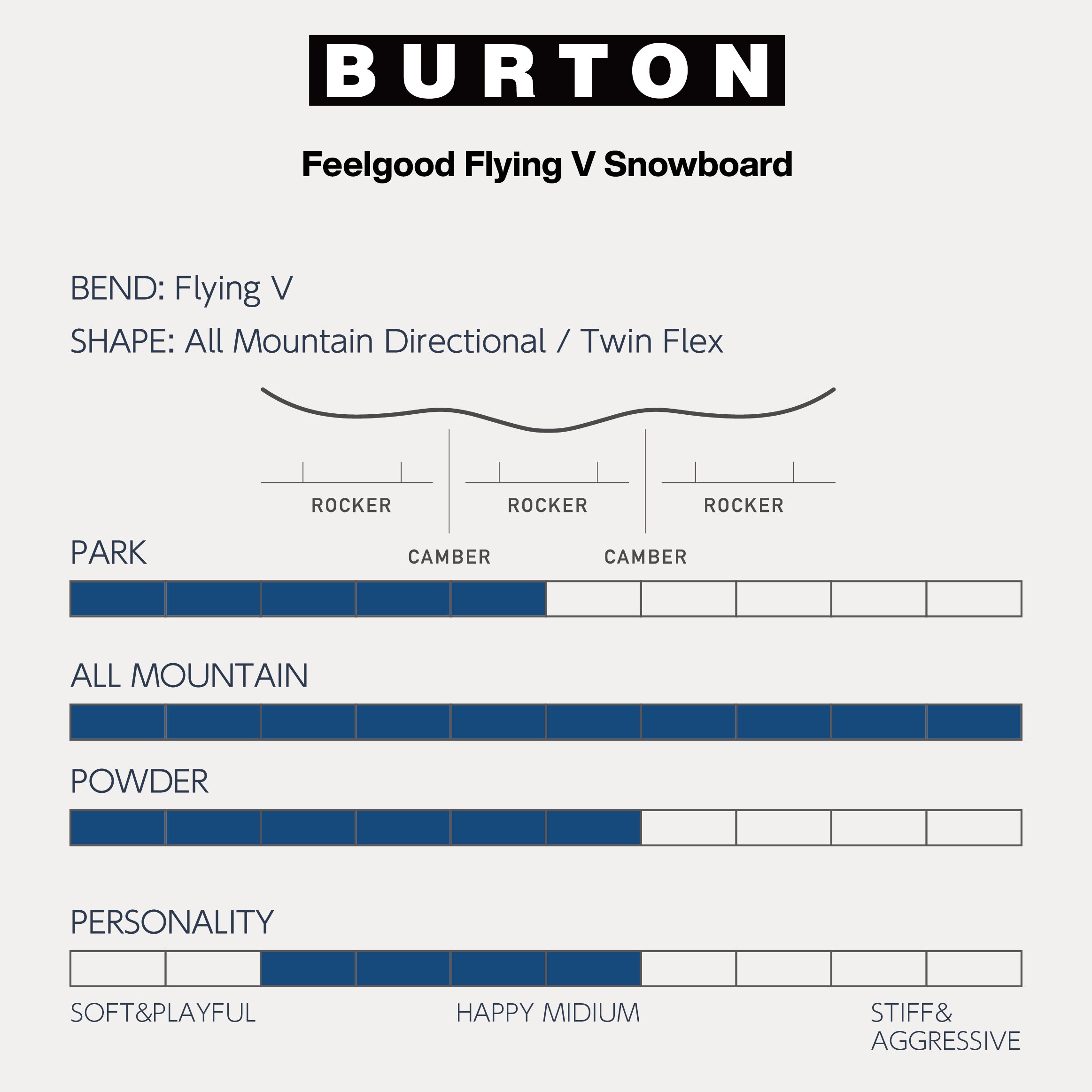 BURTON バートン  Feelgood Flying V  24-25 スノーボード ボード