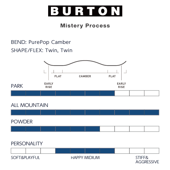 BURTON スノーボード バートン Mystery Process Sound Wave 3036110FC6 26-27 板 日本正規品
