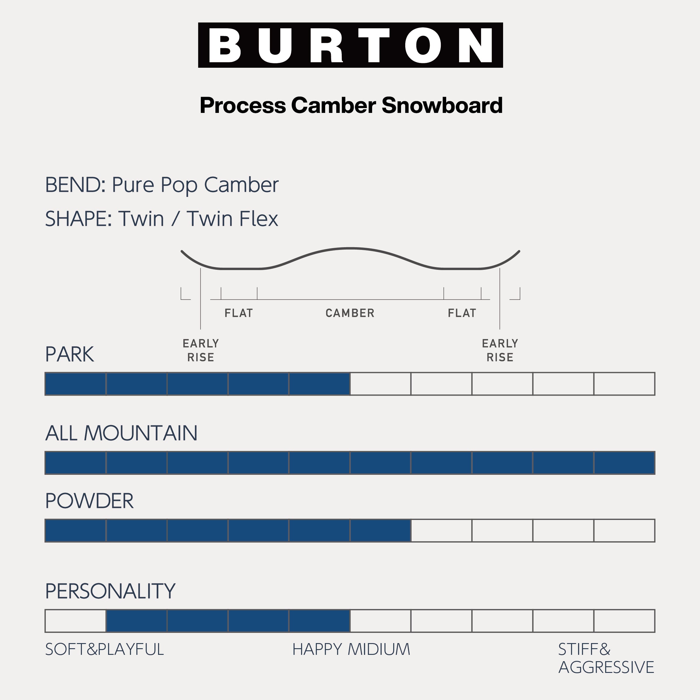 スノーボード ボード  バートン BURTON PROCESS No Color 25-26 送料無料 日本正規品 予約商品 店頭受け取り可能