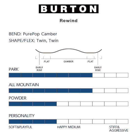 BURTON スノーボード バートン Rewind Camber Zine 1985418E0G 26-27 板 日本正規品