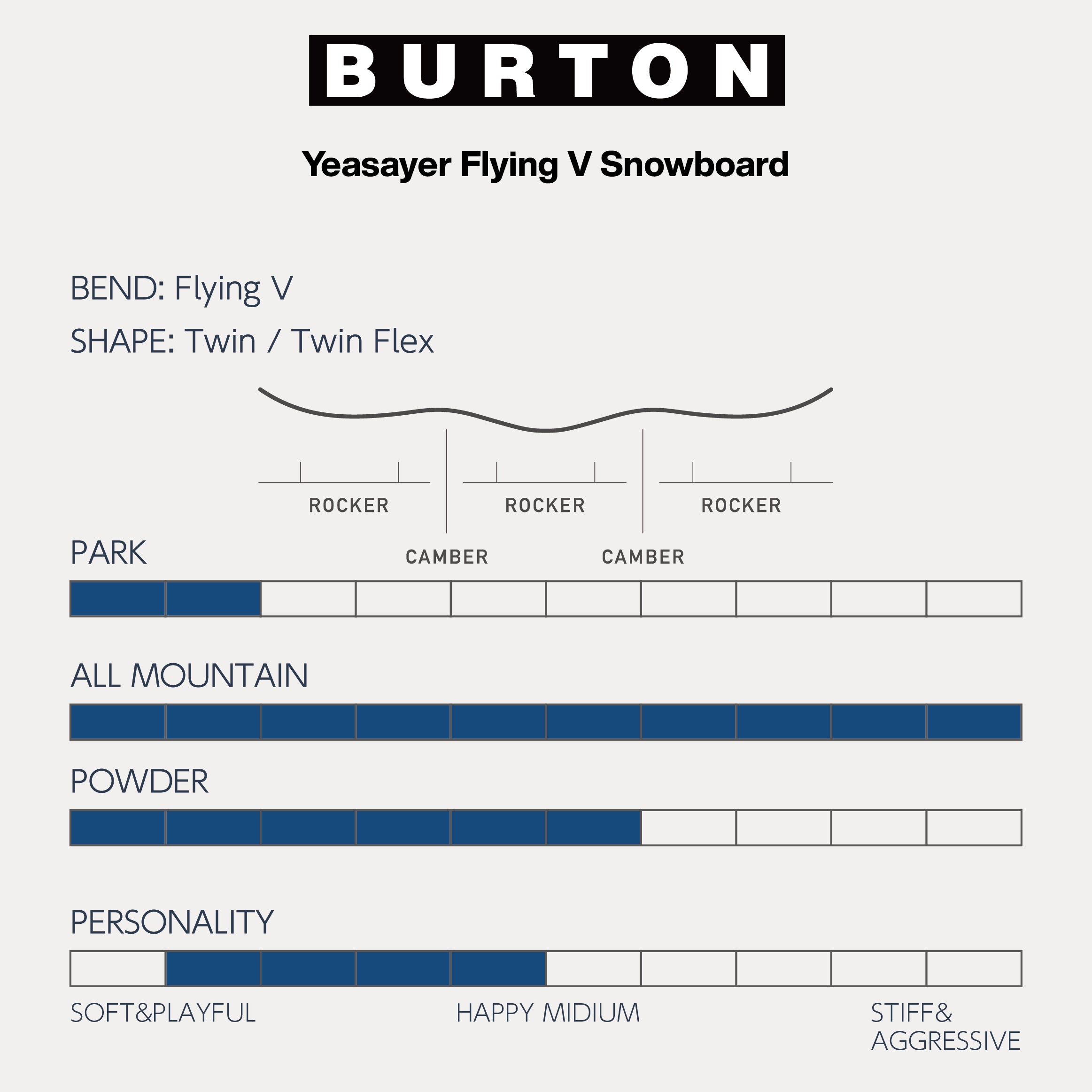 BURTON バートン  Yeasayer Flying V  24-25 スノーボード ボード